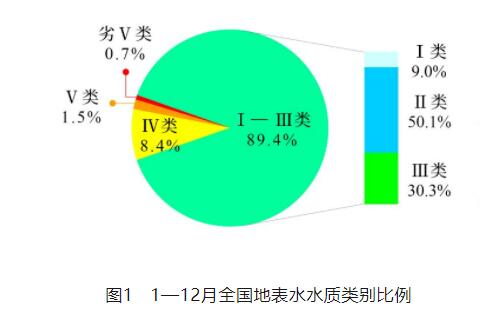 1—12月全國地表水環(huán)境質(zhì)量狀況匯總